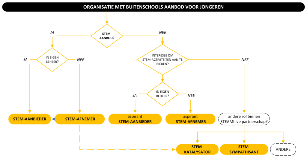 flowchart rol binnen STEAMhive-netwerk